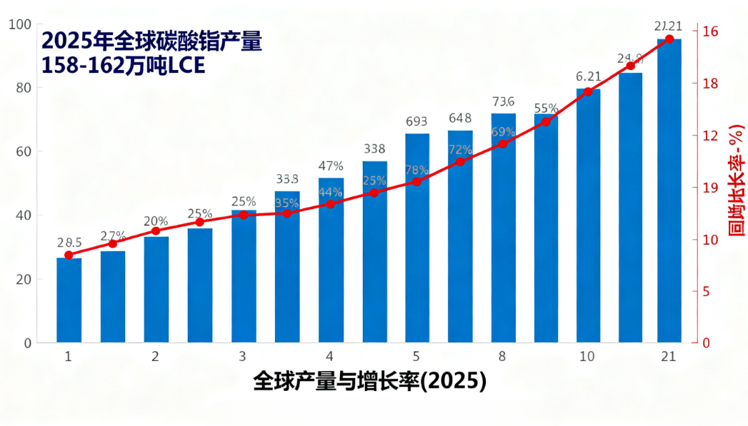碳酸锂市场供应端