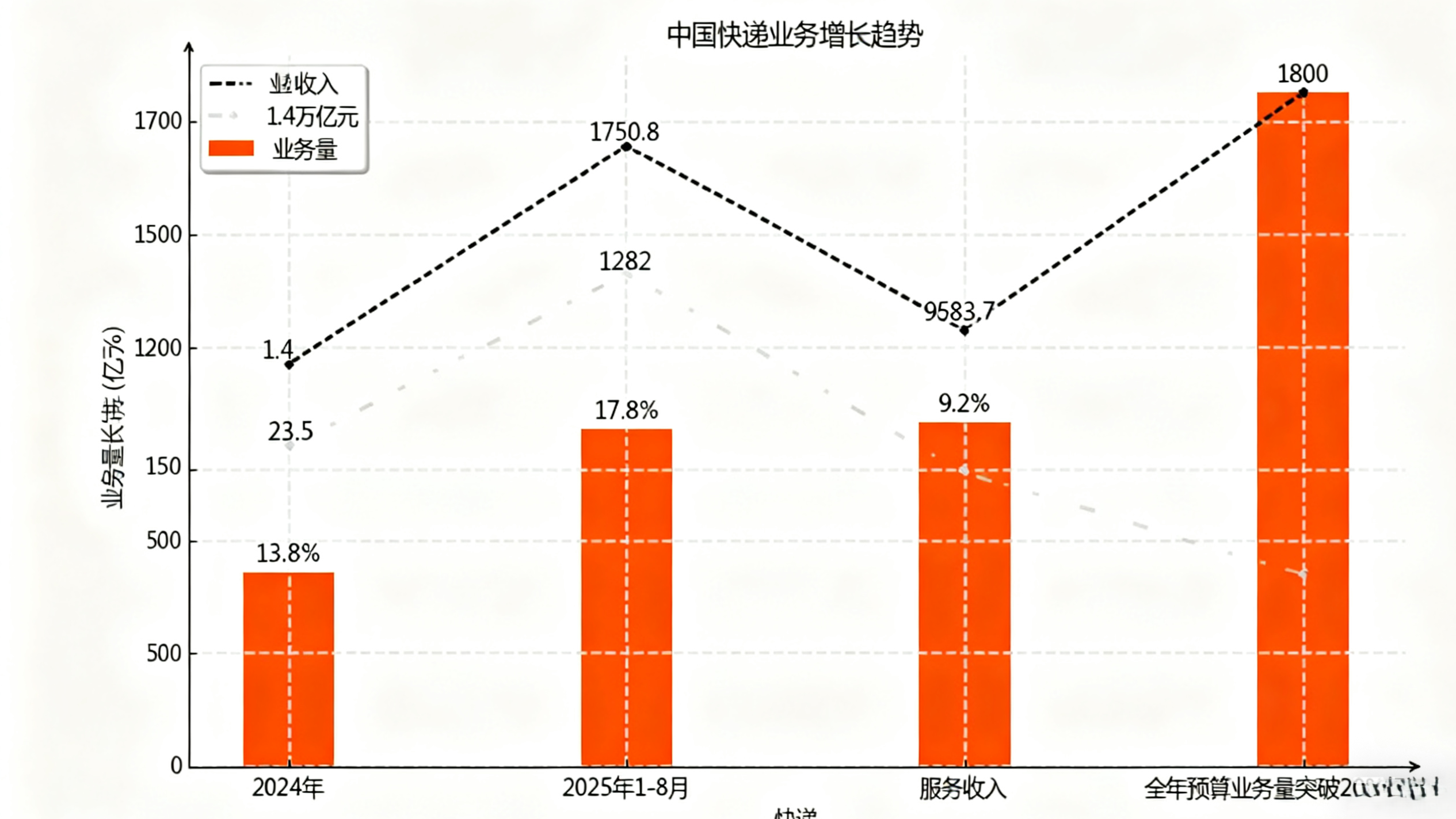 中国快递市场规模
