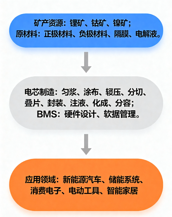 全球锂电池产业链结构