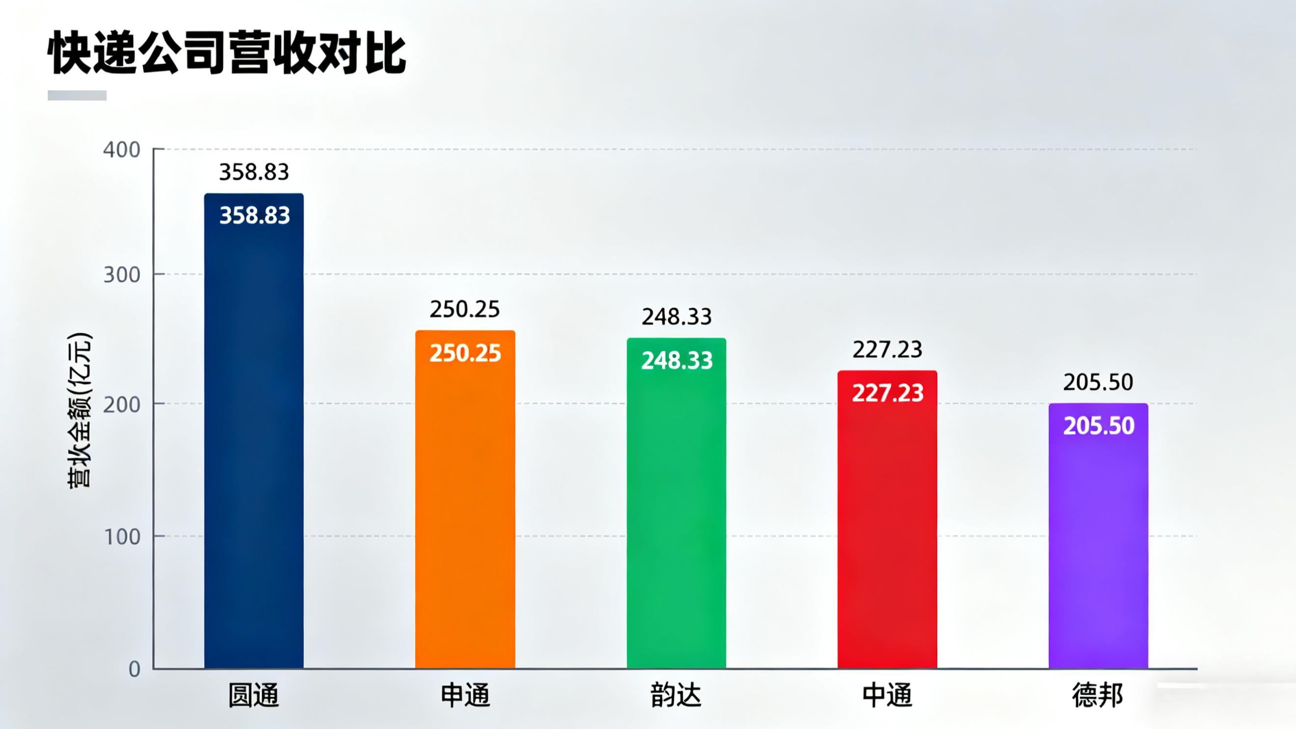 中国快递市场竞争格局