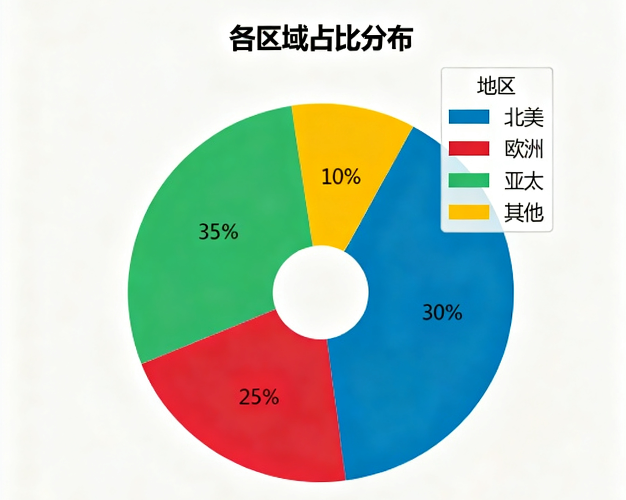 全球燃气轮机市场区域分布