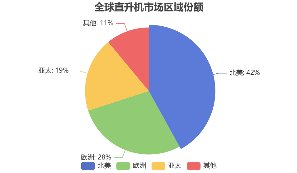 全球直升机区域市场发展格局​