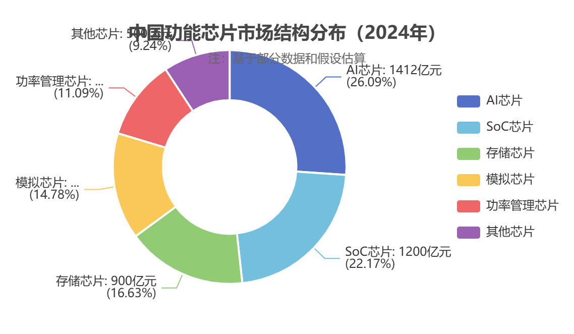 中国功能芯片市场结构