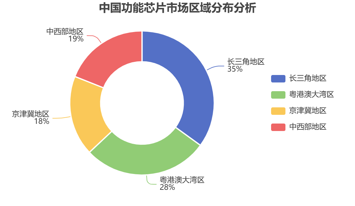 中国功能芯片区域分布
