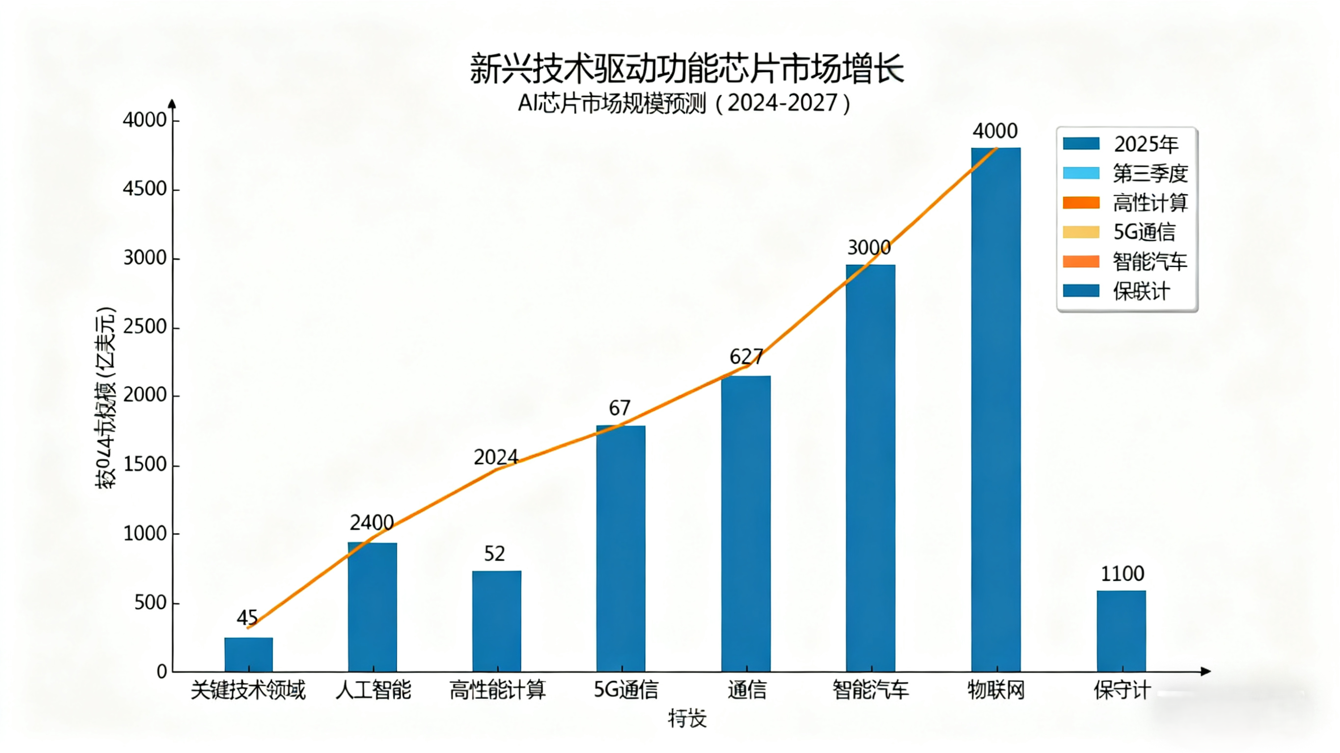 全球功能芯片新兴市场增长动力