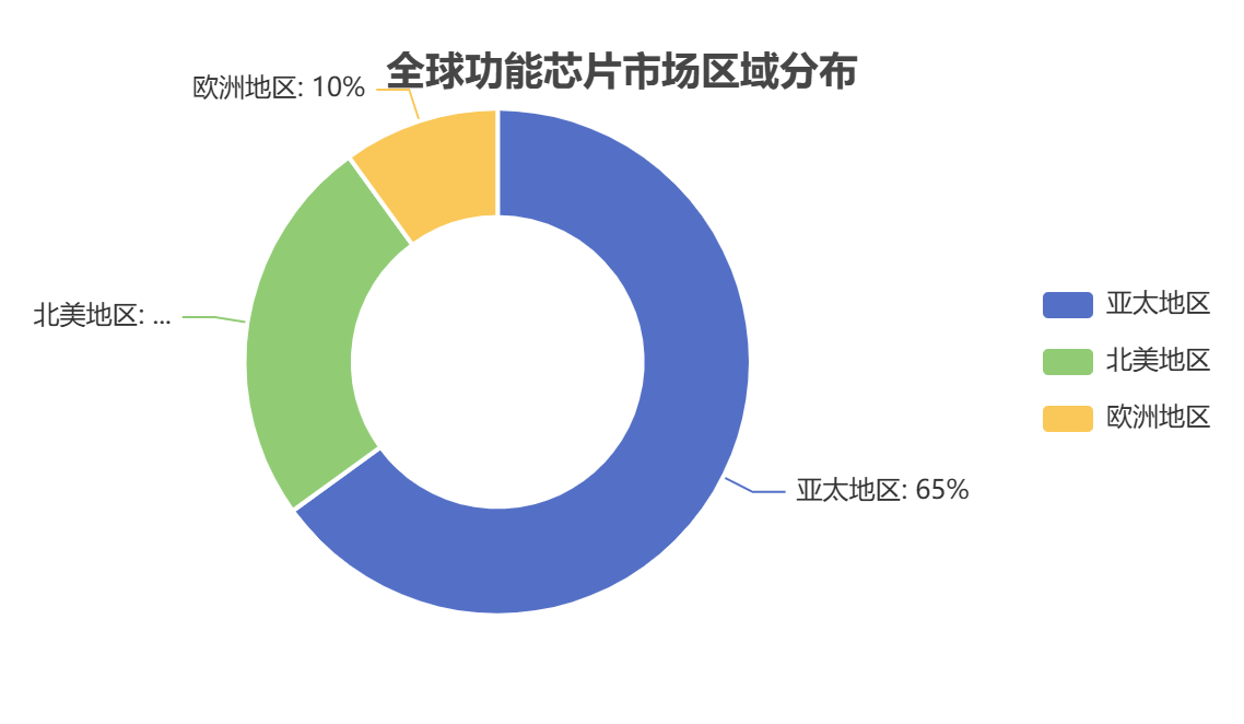 全球功能芯片市场区域分布
