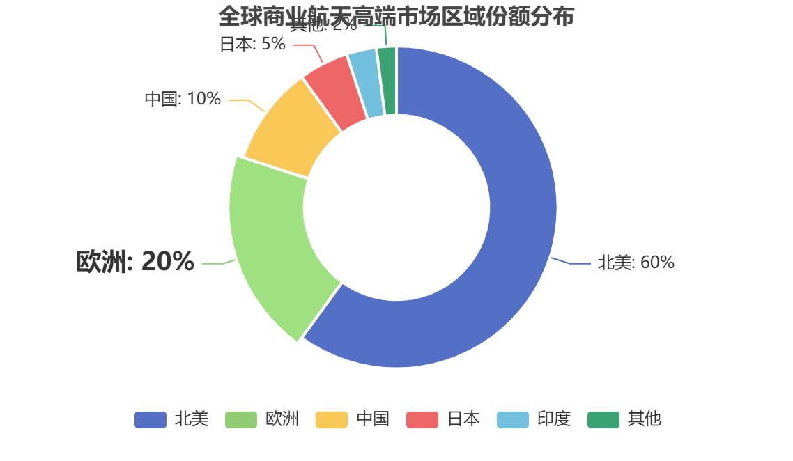 全球商业航天市场区域分布 全球商业航天市场区域分布