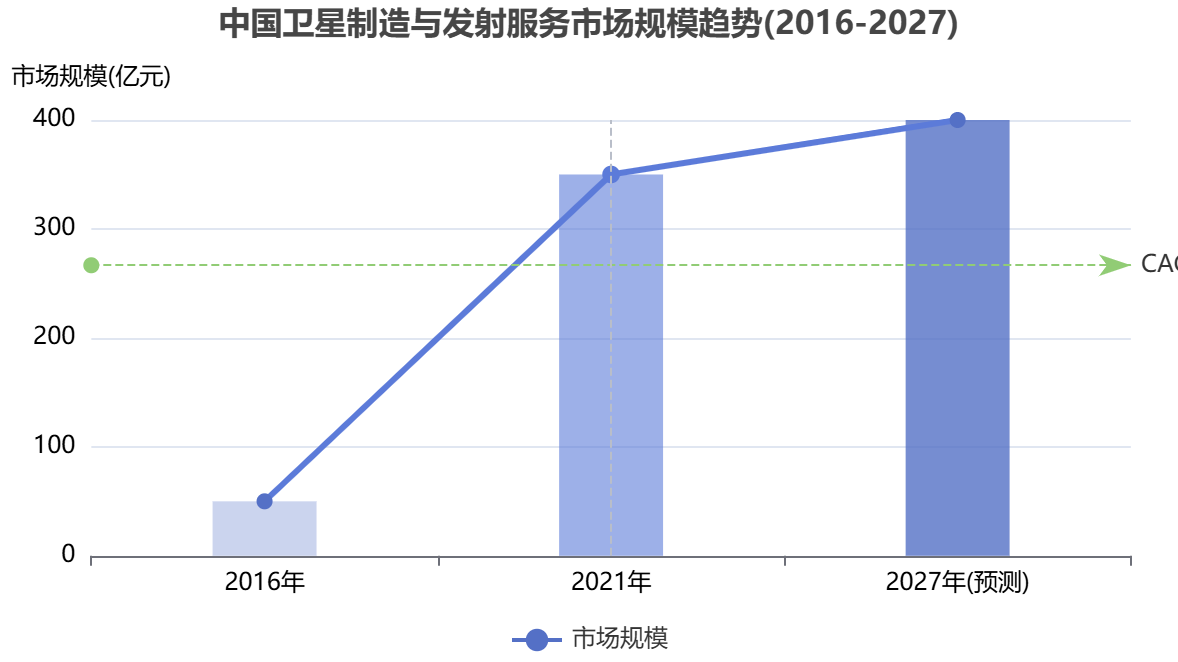 中国商业航天市场规模