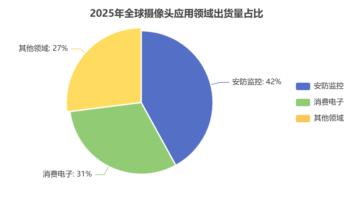 中国摄像头细分市场 中国摄像头细分市场