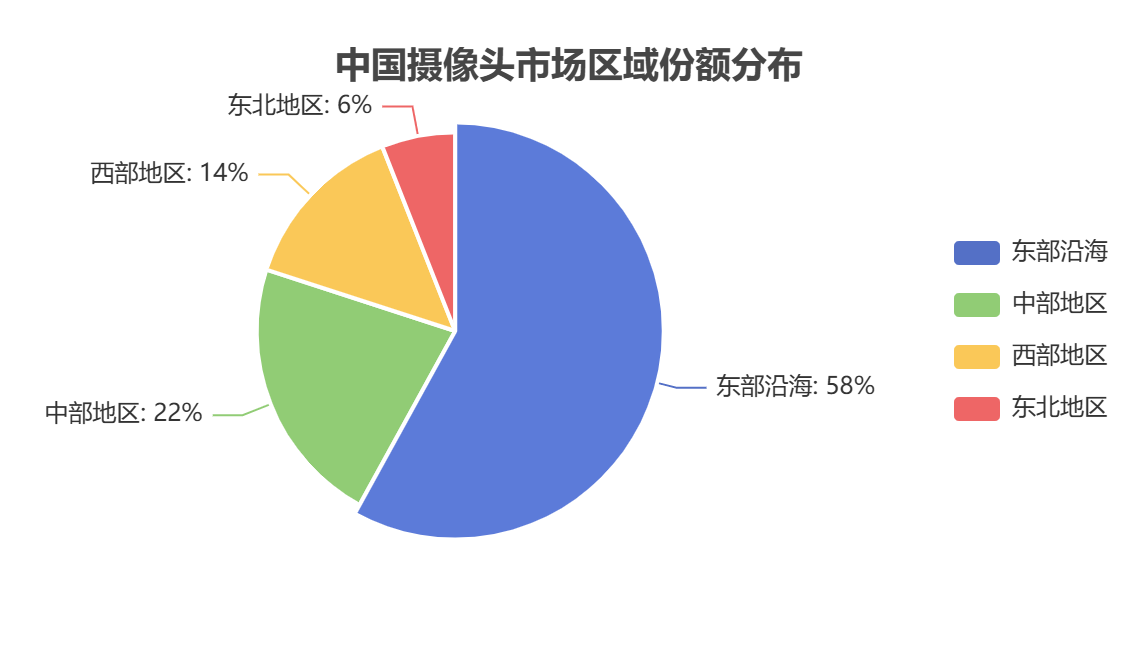 中国摄像头市场区域分布 中国摄像头市场区域分布