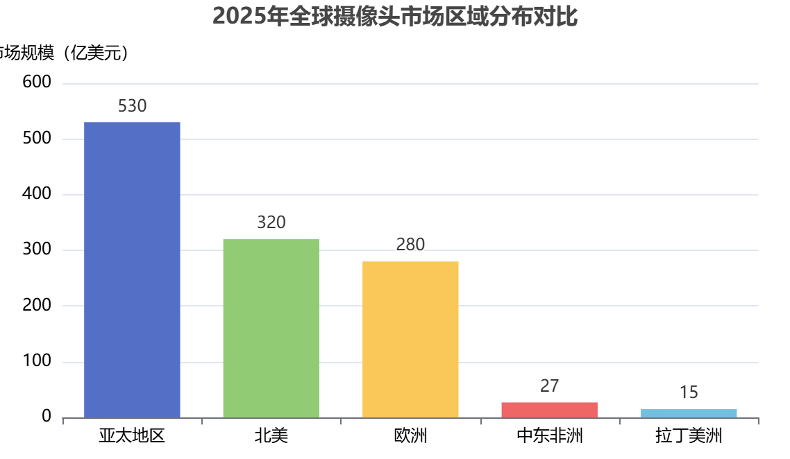全球摄像头市场区域分布 全球摄像头市场区域分布