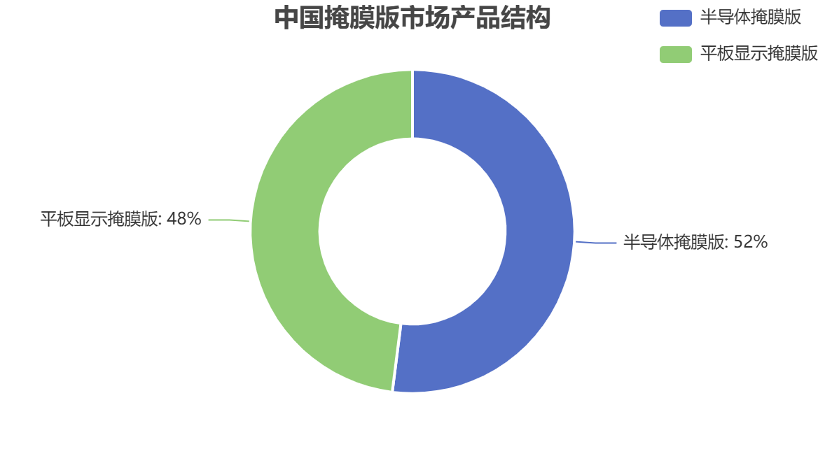 中国掩膜版行业产品结构