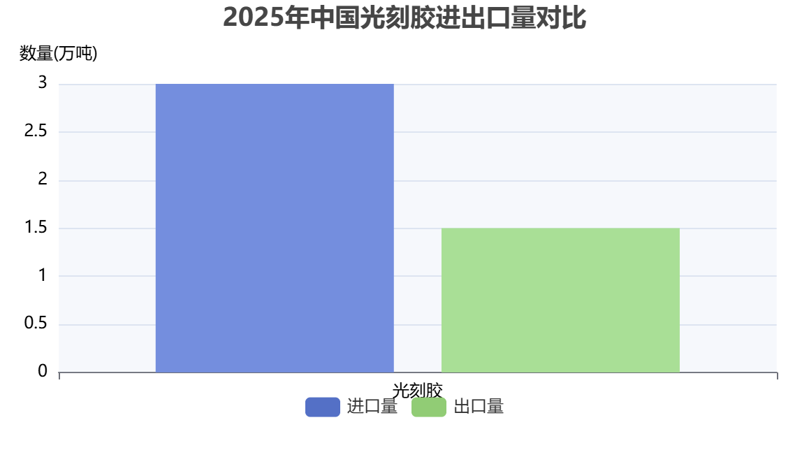 中国光刻胶国产化率与进出口格局​