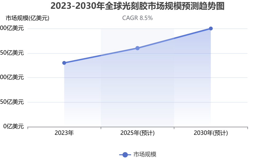 全球光刻胶市场规模