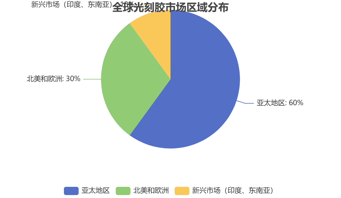 全球光刻胶市场区域分布