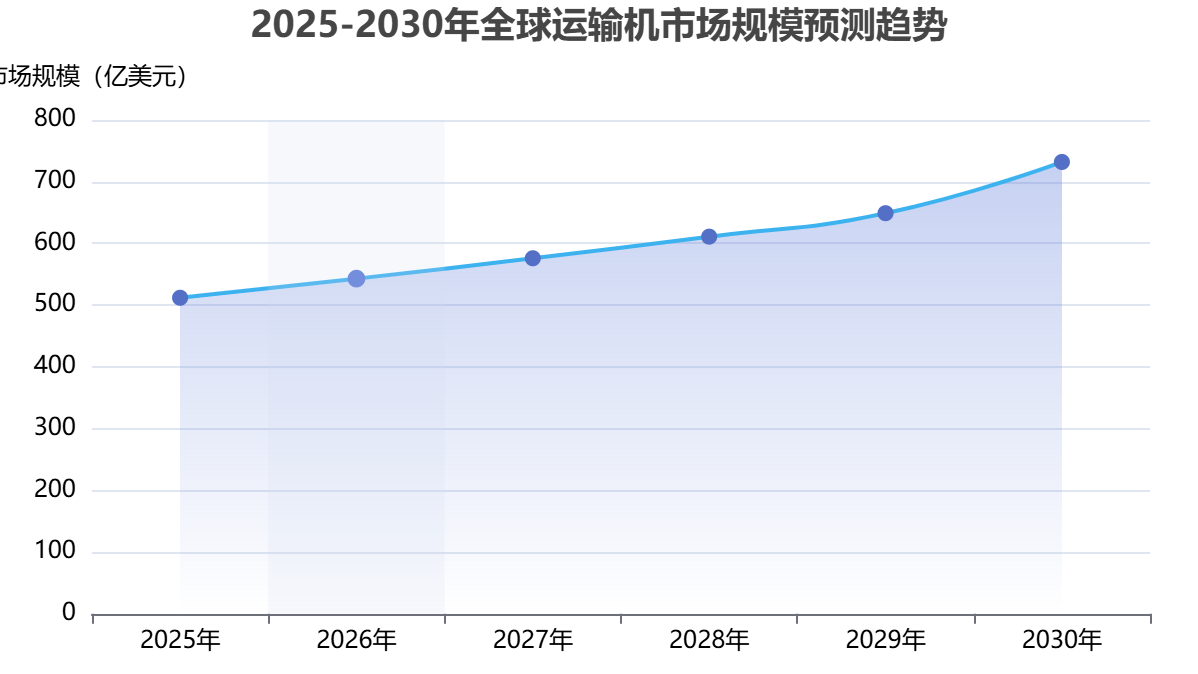 全球运输机市场规模