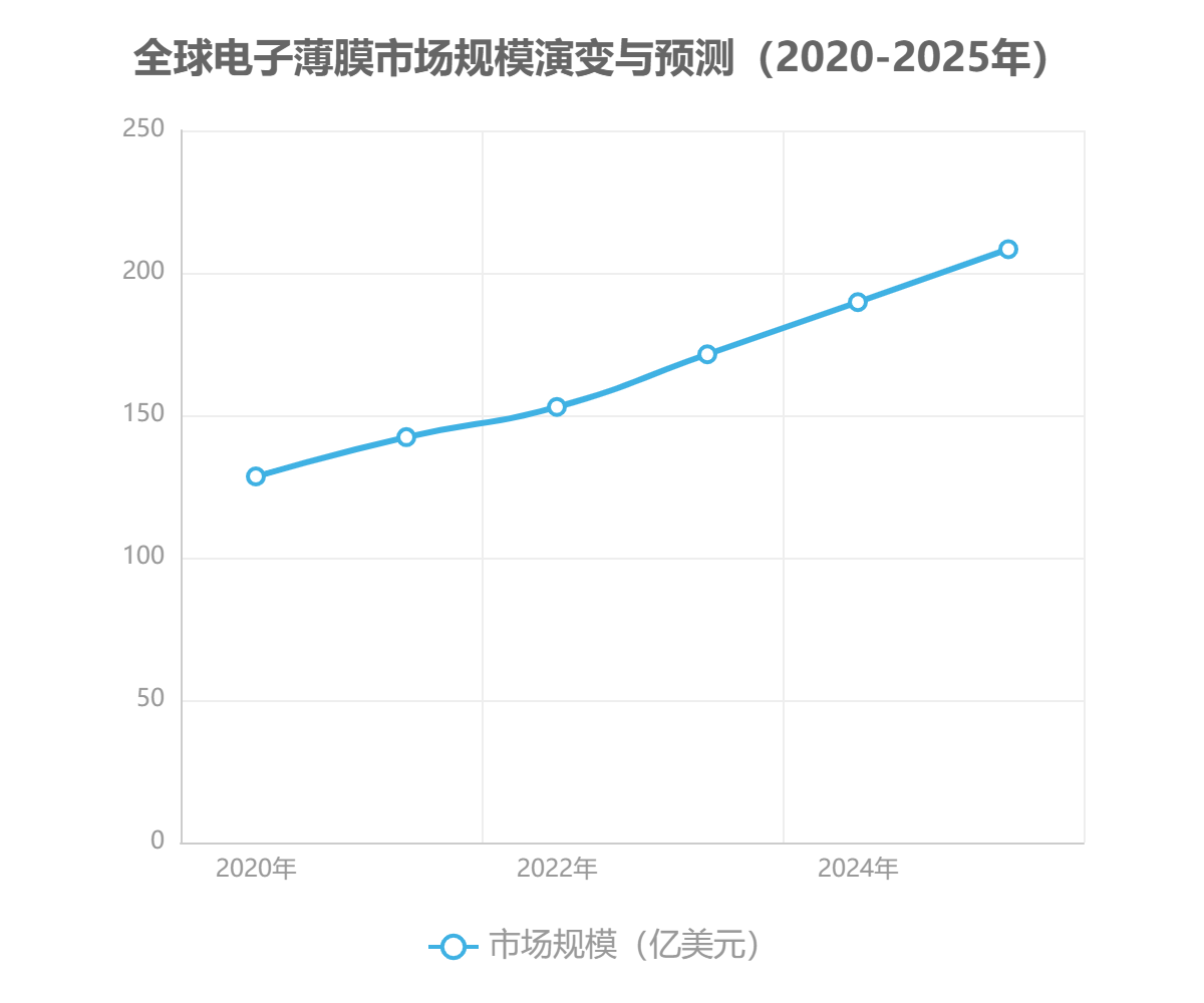 全球电子薄膜市场规模