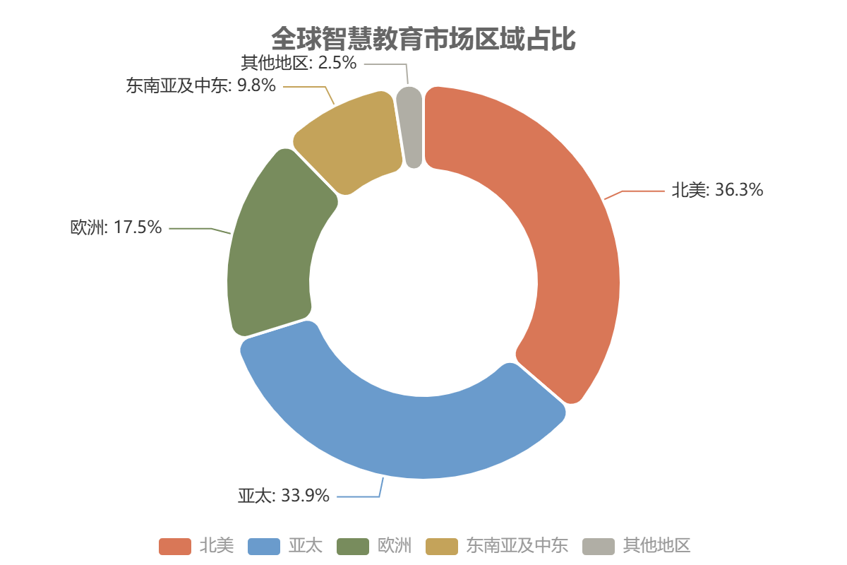 全球智慧教育市场区域分布 全球智慧教育市场区域分布