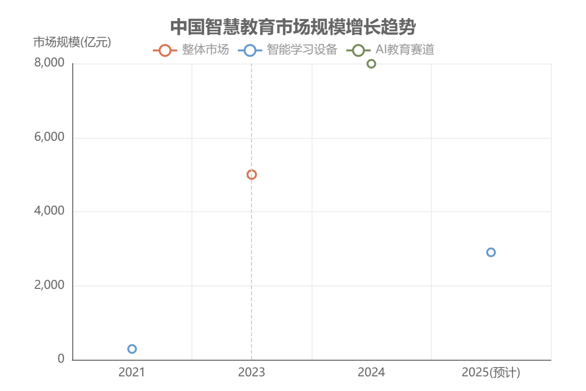 中国智慧教育市场规模