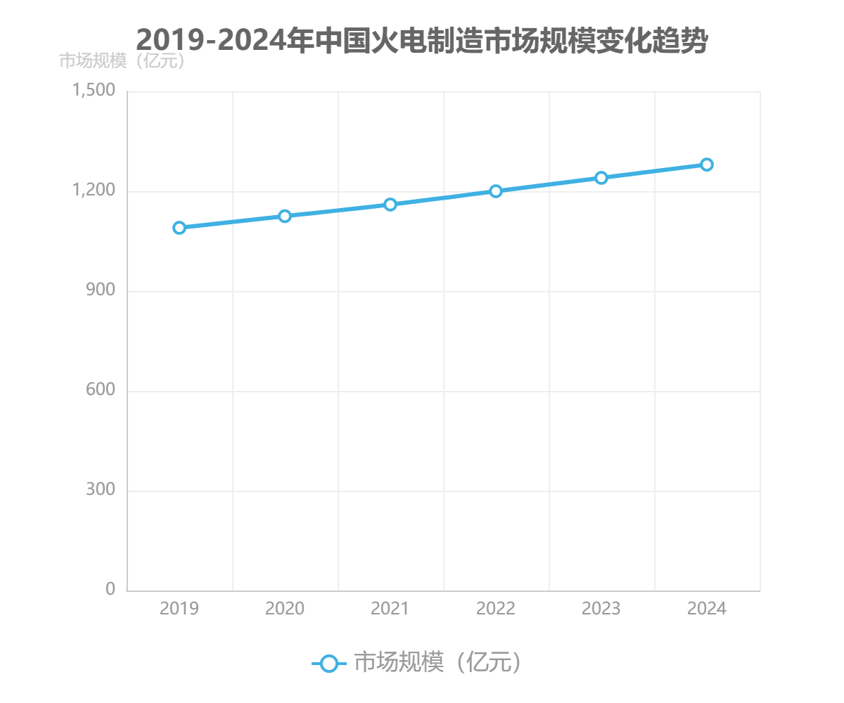 中国火电制造市场规模
