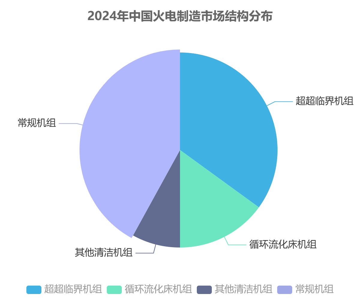 中国火电制造市场结构