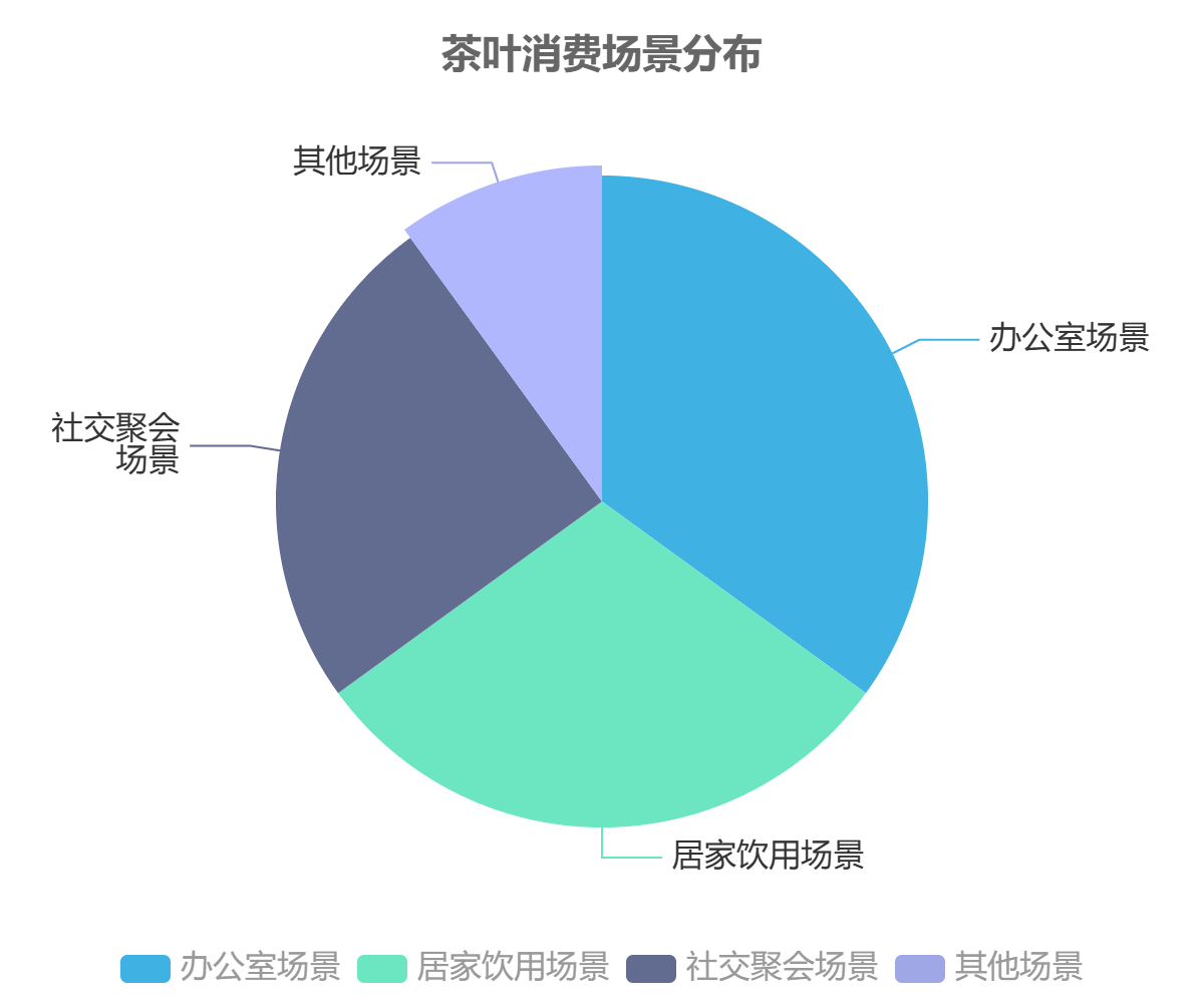 茶叶消费场景分布