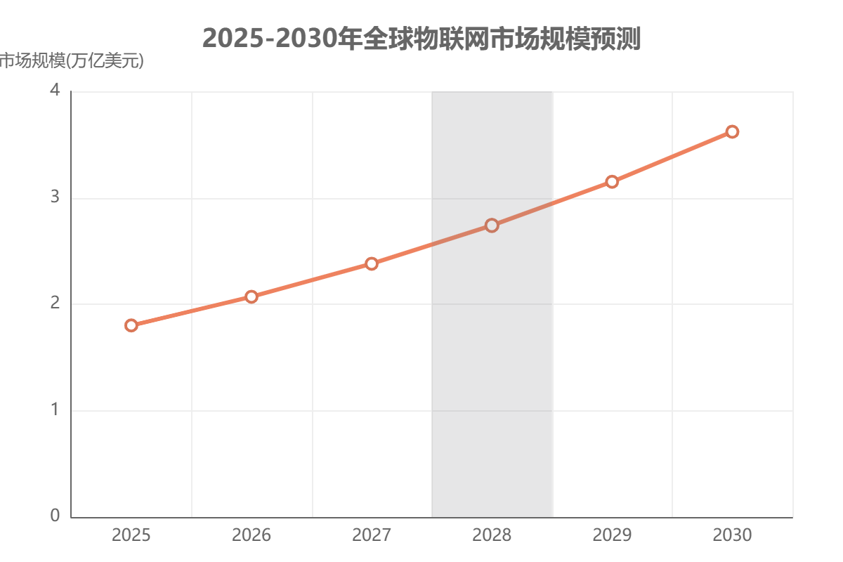 全球物联网市场规模