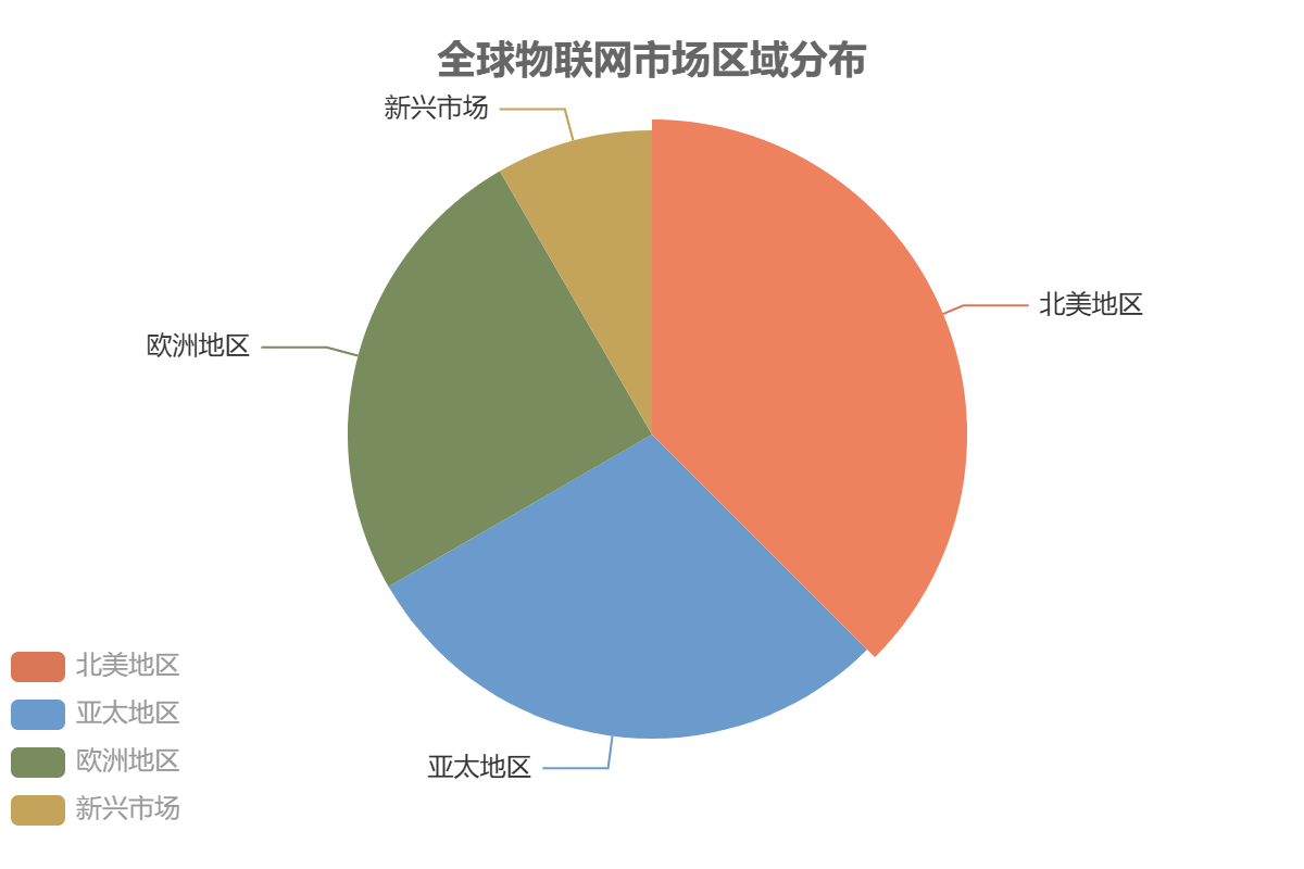 全球物联网市场区域分布