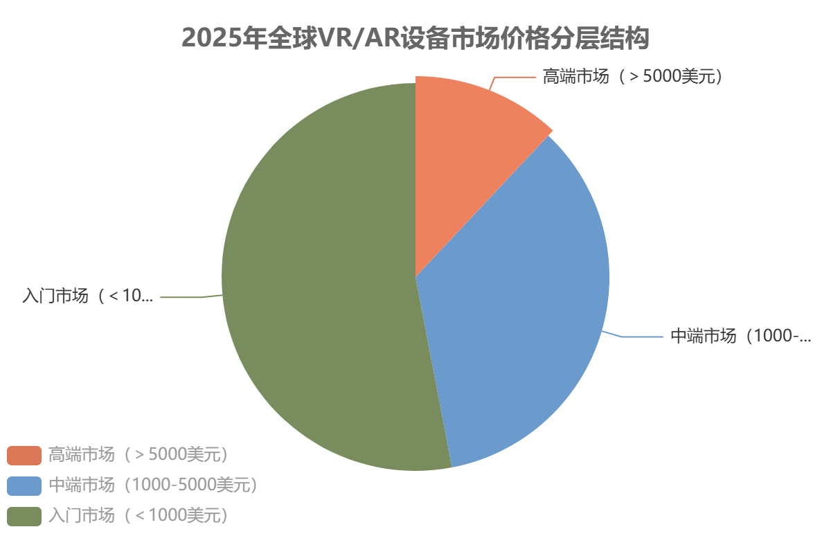 全球VR/AR设备市场结构结构