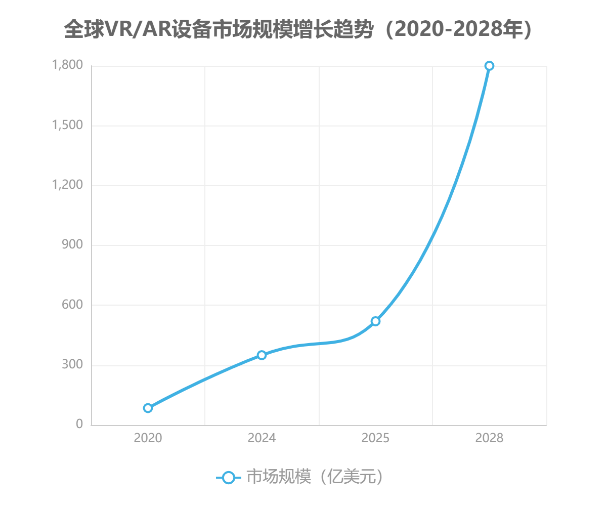 全球VR/AR设备市场规模