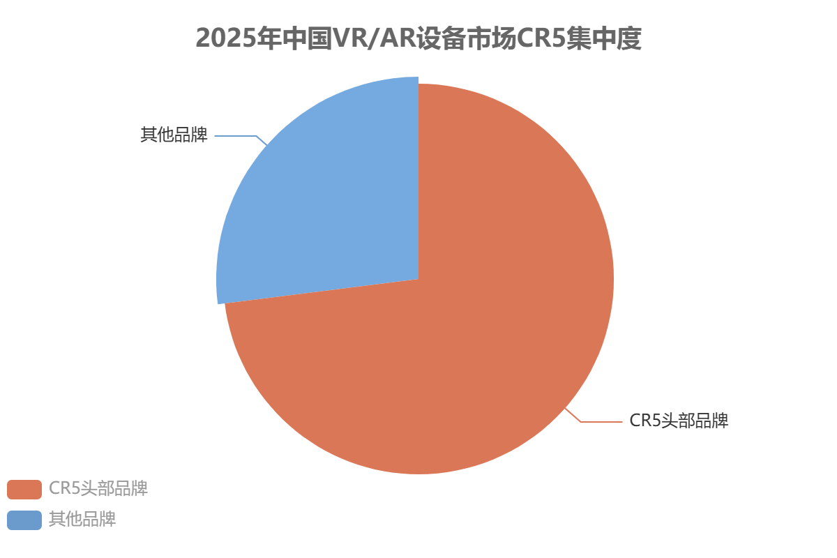 中国 VR/AR 设备市场集中度