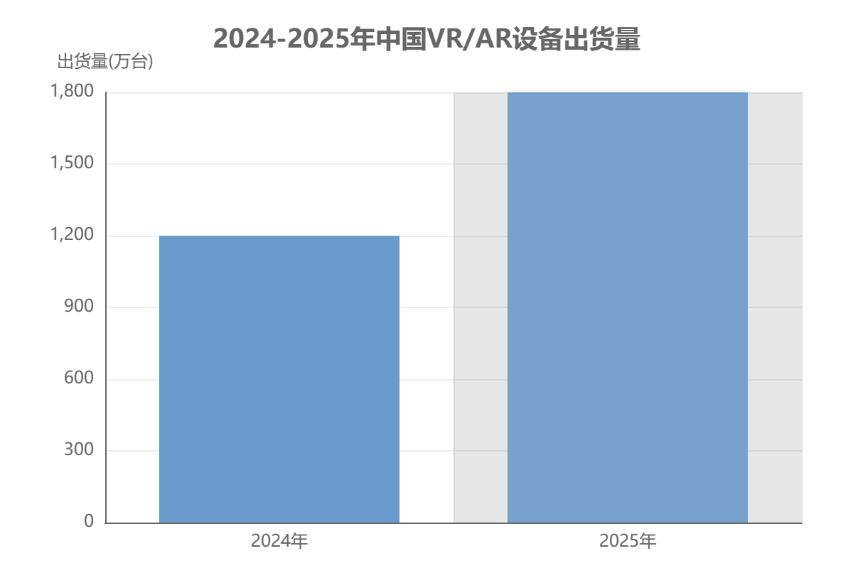 中国 VR/AR 设备市场出货量