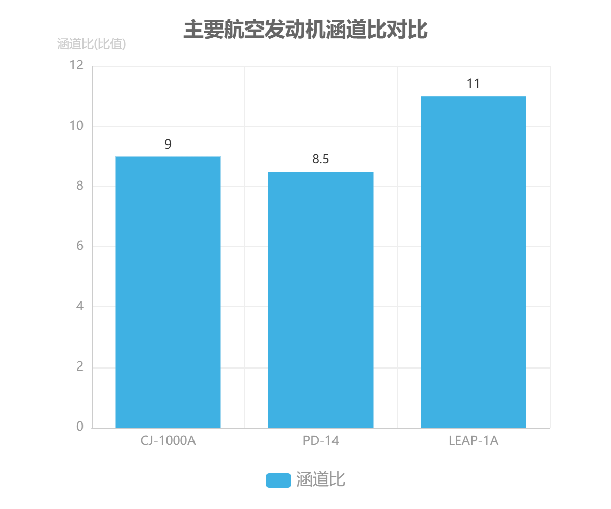 主要航空发动机涵道比对比 主要航空发动机涵道比对比