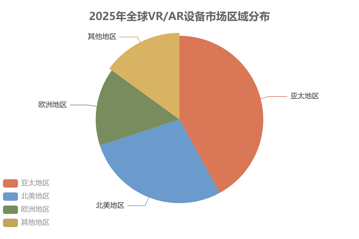 全球VR/AR设备市场区域分布