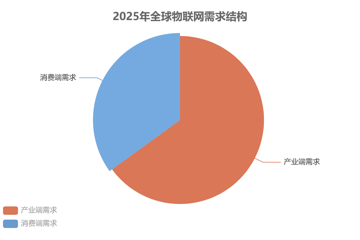 全球物联网市场需求