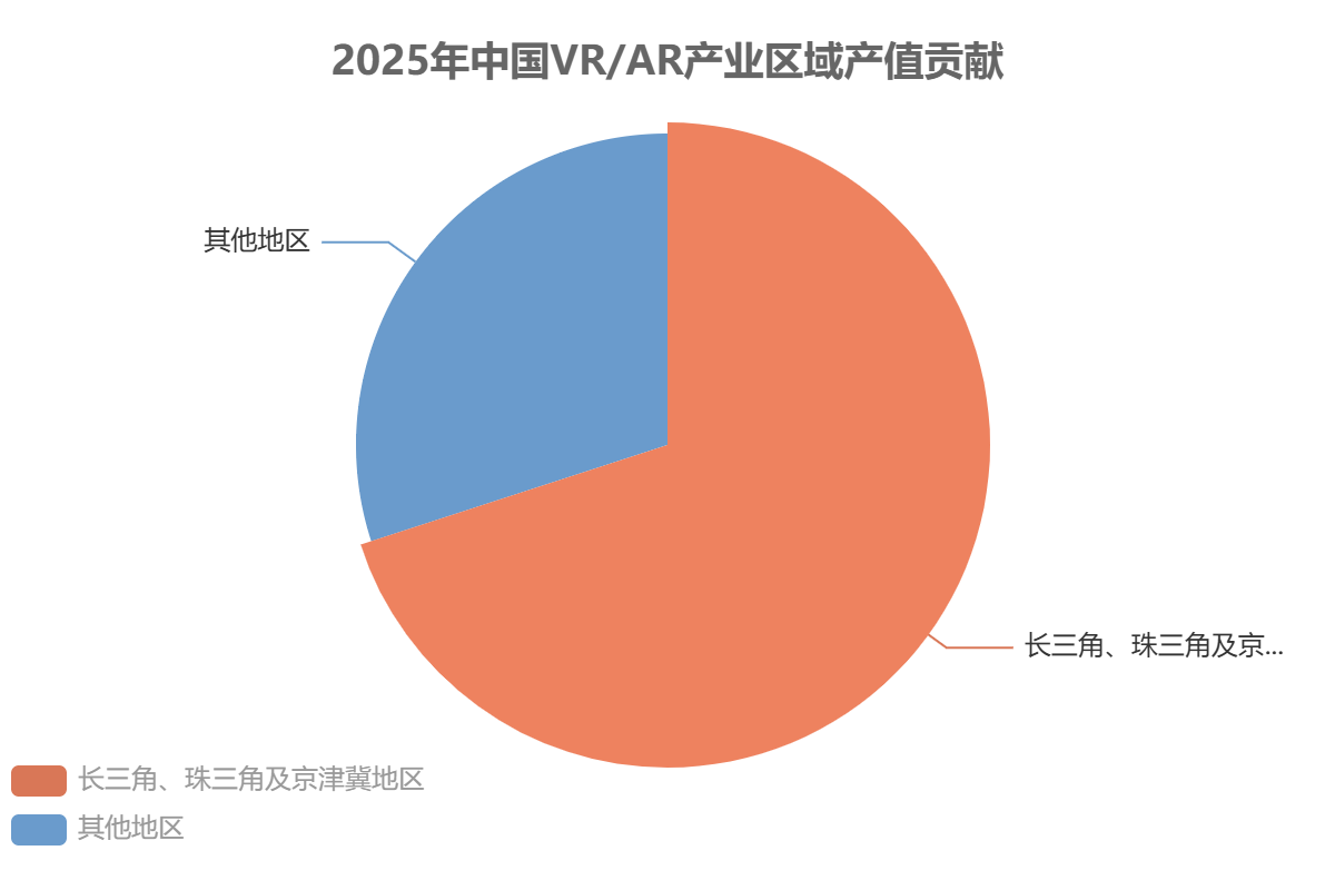 中国 VR/AR 设备市场区域分布