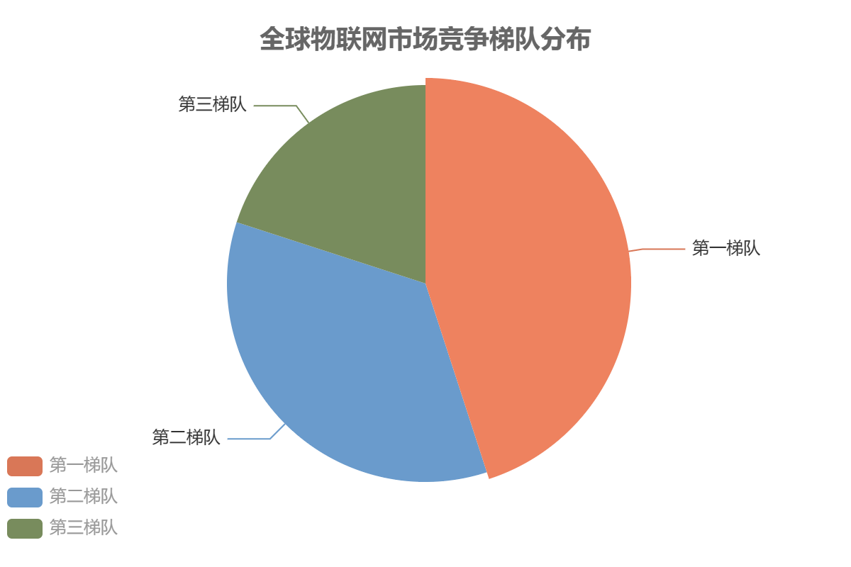 全球物联网市场梯队