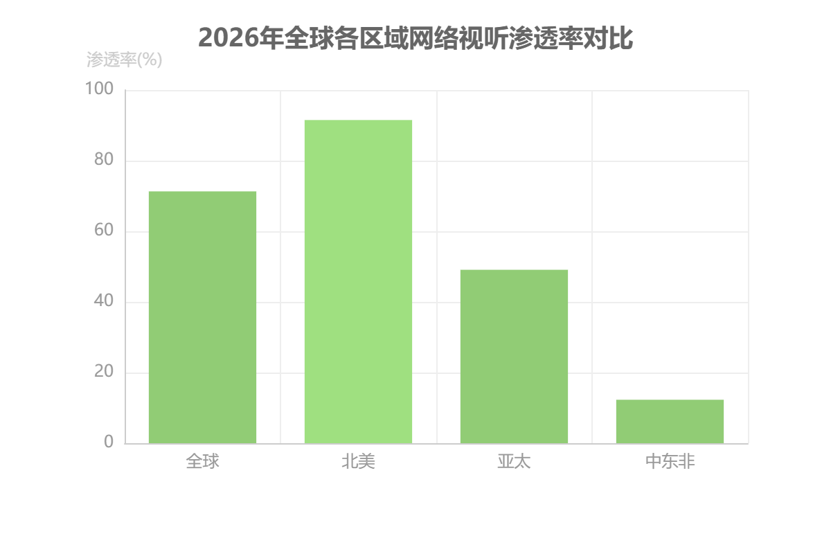 全球网络视听用户规模与渗透率
