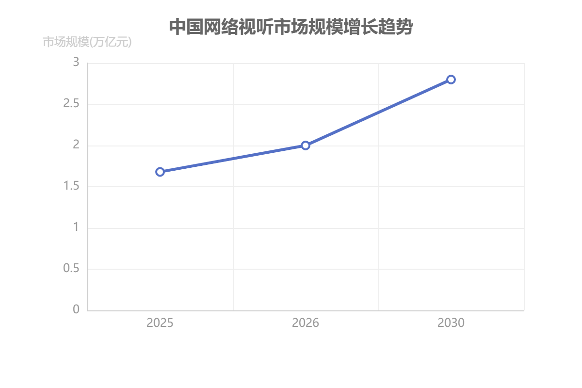 中国网络视听市场规模