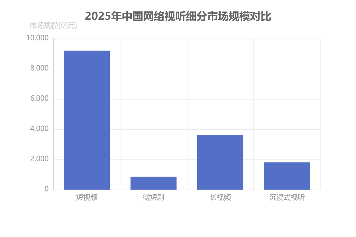 中国网络视听细分市场