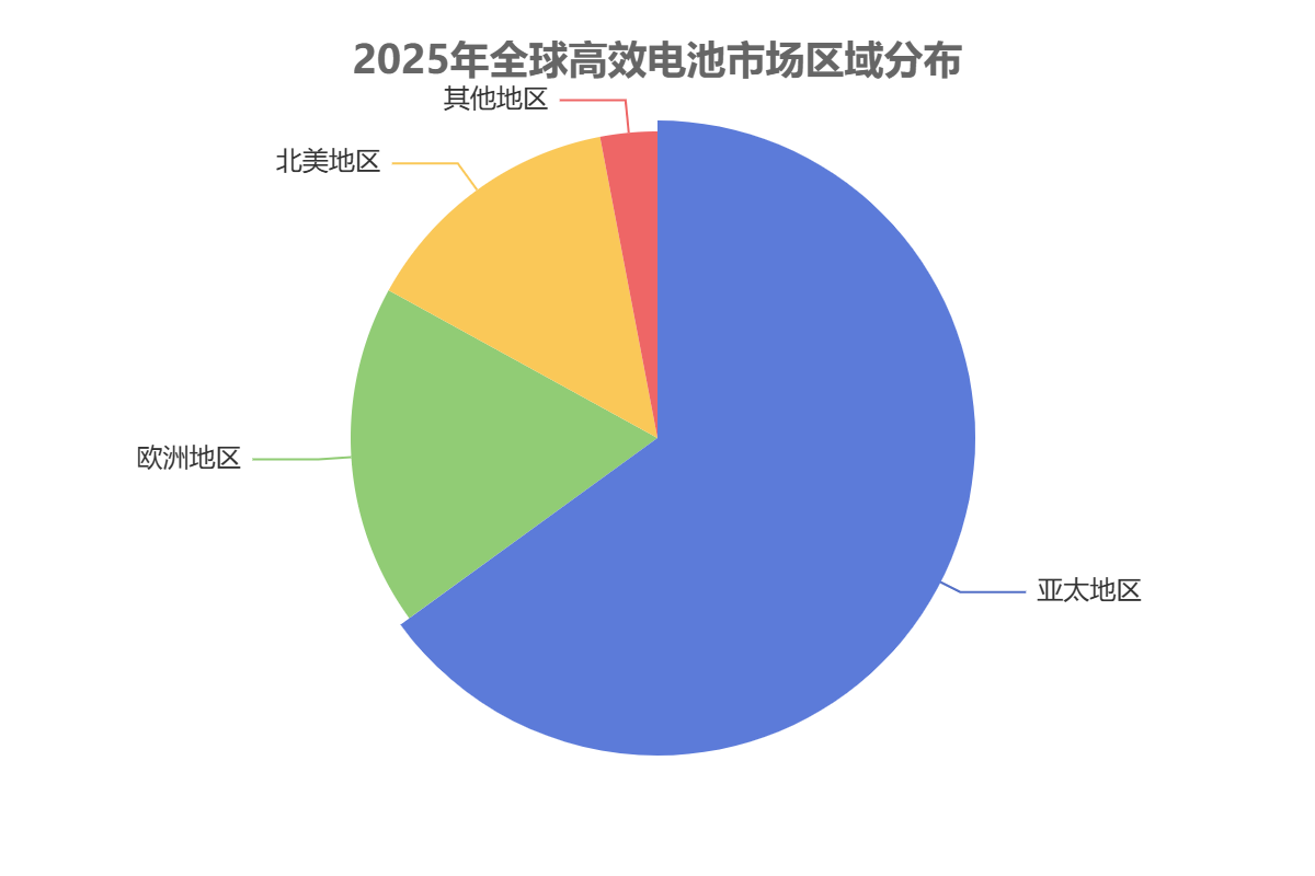 全球高效电池市场区域分布 全球高效电池市场区域分布