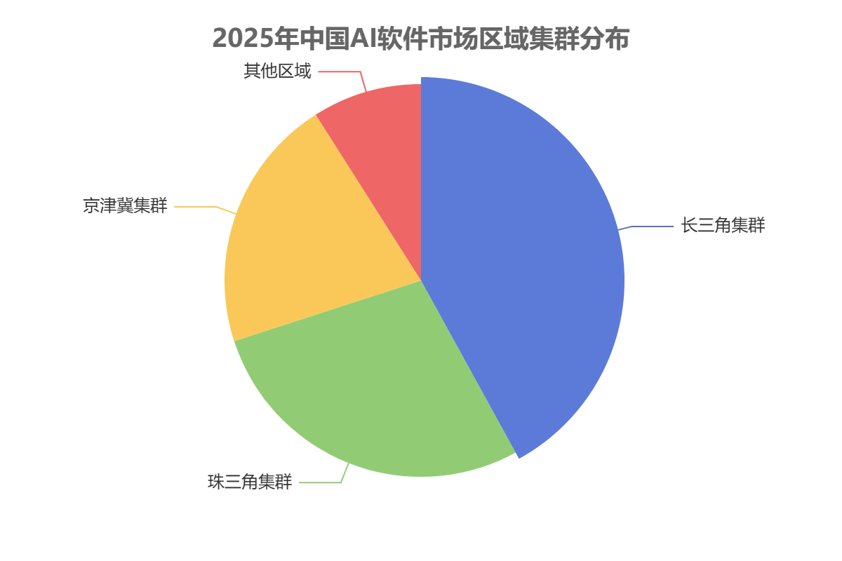 中国AI软件市场区域分布