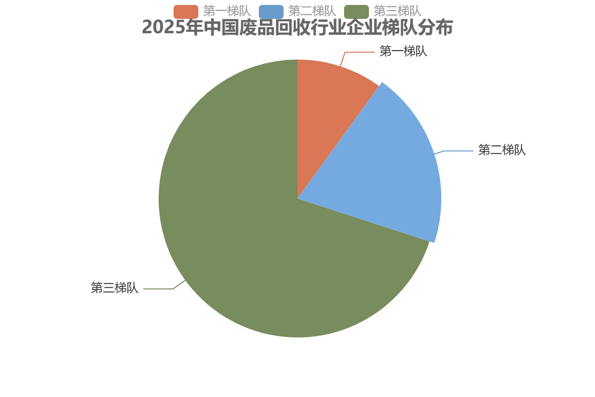 中国废品回收行业竞争梯队
