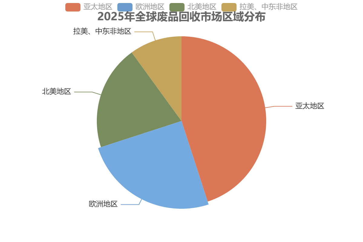 全球废品回收市场区域分布