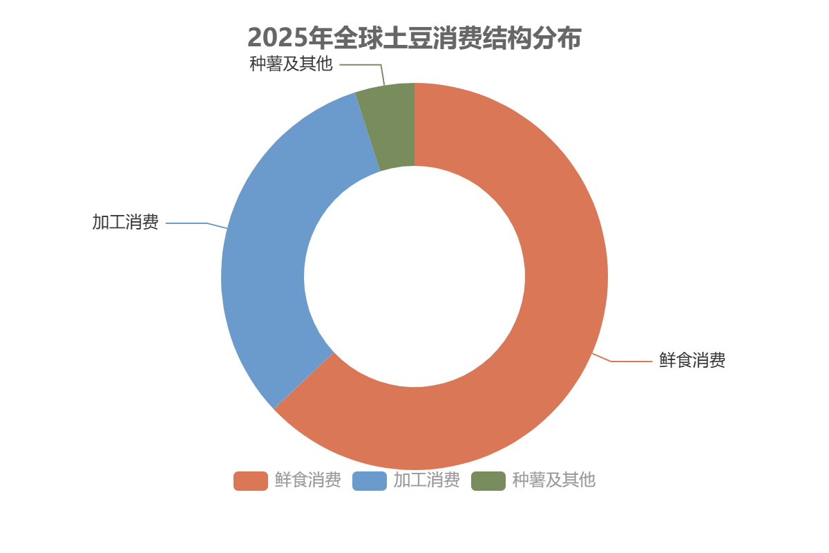 全球土豆市场消费结构 全球土豆市场消费结构