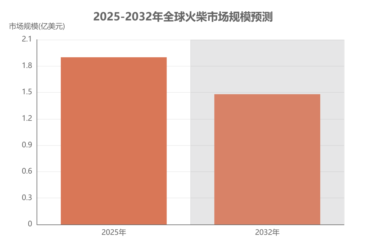 全球火柴市场规模
