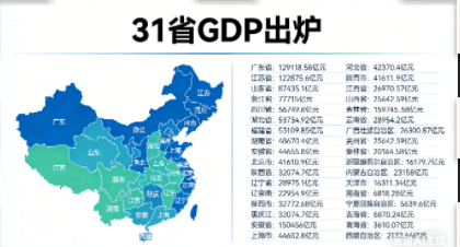 31省份2025GDP成绩单炸裂出炉！