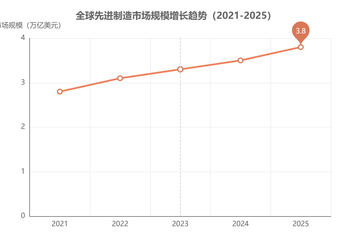 全球先进制造市场规模