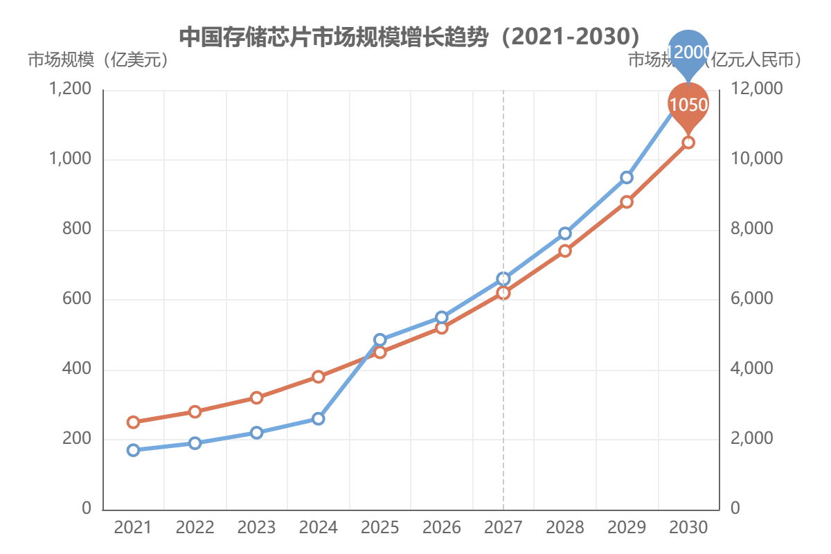中国闪存芯片市场规模