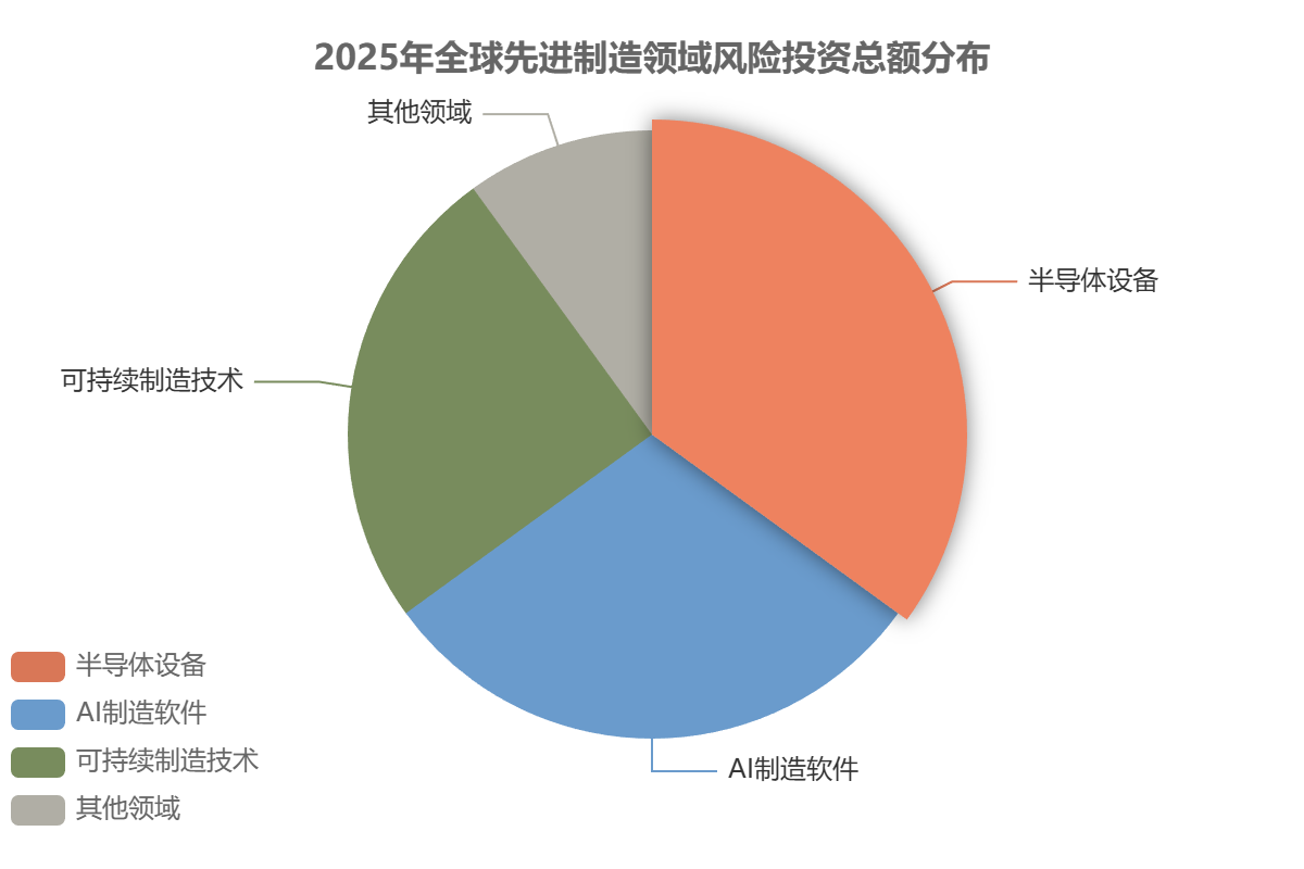 全球先进制造投融资格局与资本动向